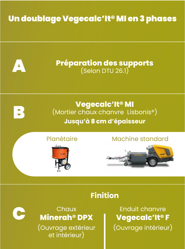 Principe de mise en oeuvre du mortier chaux chanvre prêt à l'emploi Vegecalc'It MI de Lisbonis,