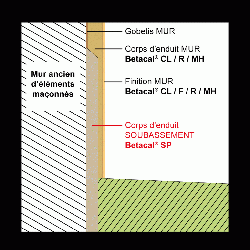 Mortier d'assainissement pour un mur traditionnel