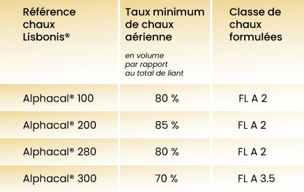 taux de chaux aérienne pour les chaux formulées Alphacal® de Lisbonis®